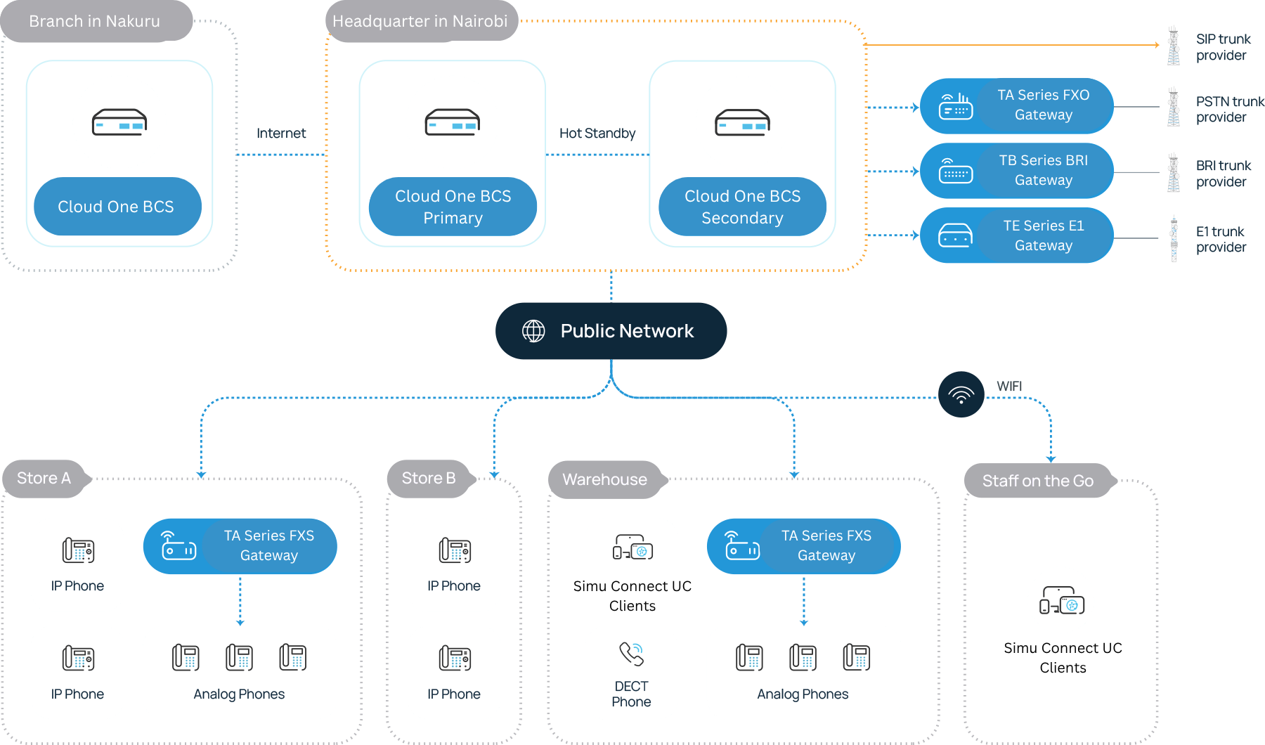 Retail Business Cloud PBX Solution Overview