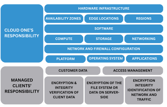 Shared Responsibility Model | Cloud One
