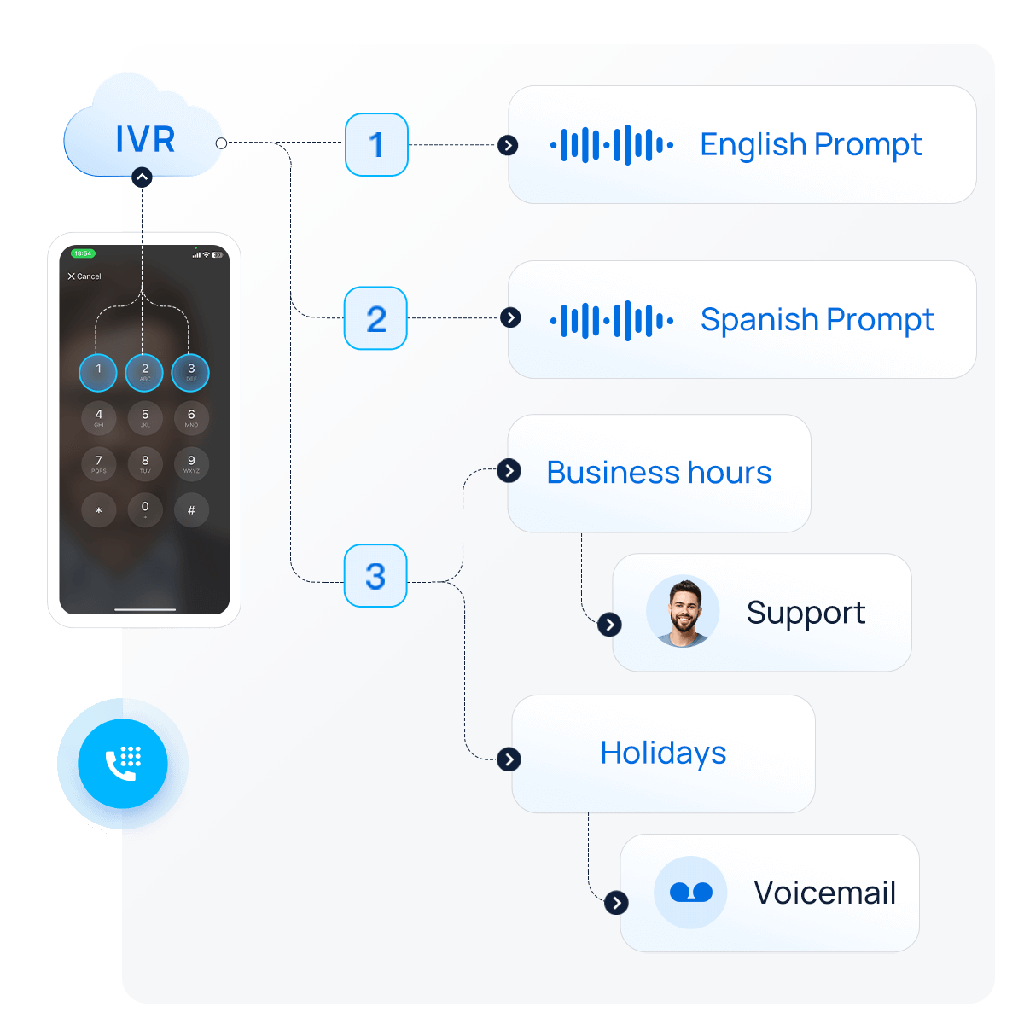 Interactive Voice Response(IVR) & On-hold Voice Prompt