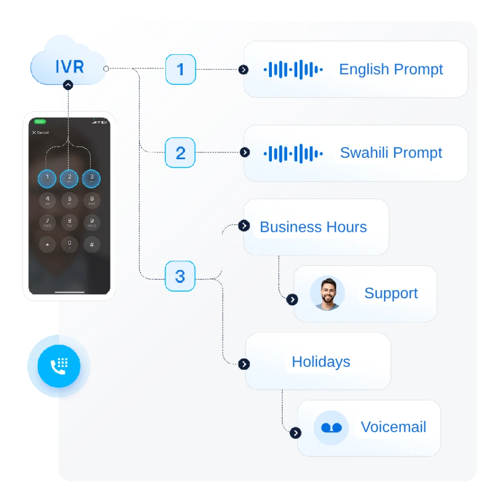 Interactive Voice Response(IVR) & On Hold Prompt Creation