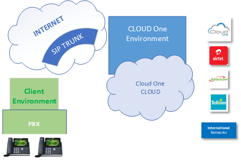 Cloud One Pay As You Go SIP Trunk Subscription