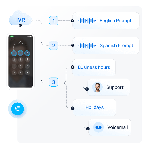 [IVROHP] Interactive Voice Response(IVR) & On-hold Voice Prompt